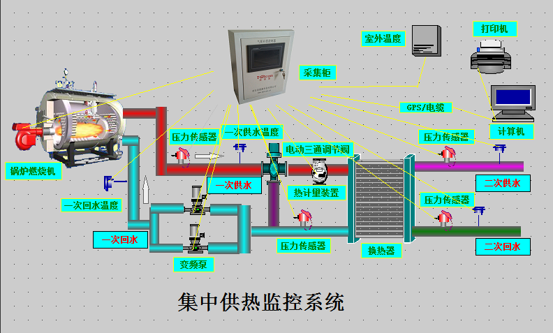 集中供热监控系统